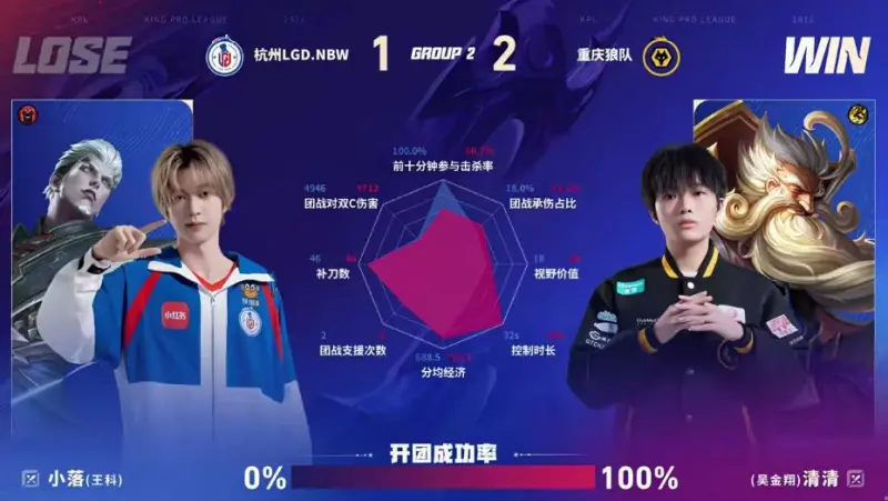 hth登录通道-狼队/LGD第三局数据图：清清老夫子开团成功率百分百