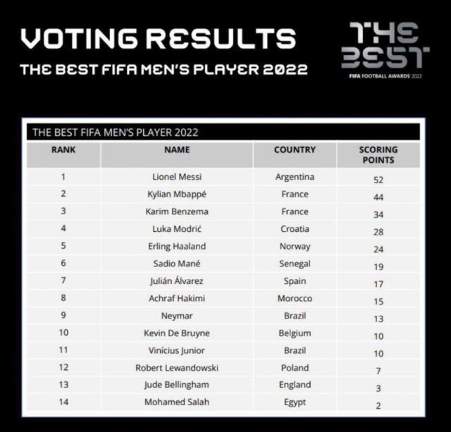 FIFA足球先生评分：梅西满分，姆巴佩第2，本泽马第3